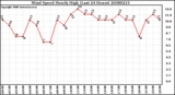 Milwaukee Weather Wind Speed Hourly High (Last 24 Hours)