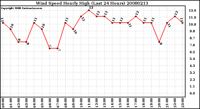 Milwaukee Weather Wind Speed Hourly High (Last 24 Hours)