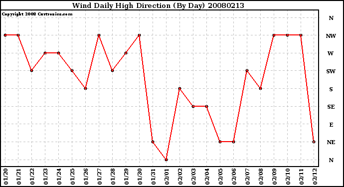 Milwaukee Weather Wind Daily High Direction (By Day)