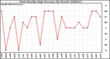 Milwaukee Weather Wind Monthly High Direction (By Month)