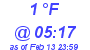 Milwaukee Weather Dewpoint High Low Today