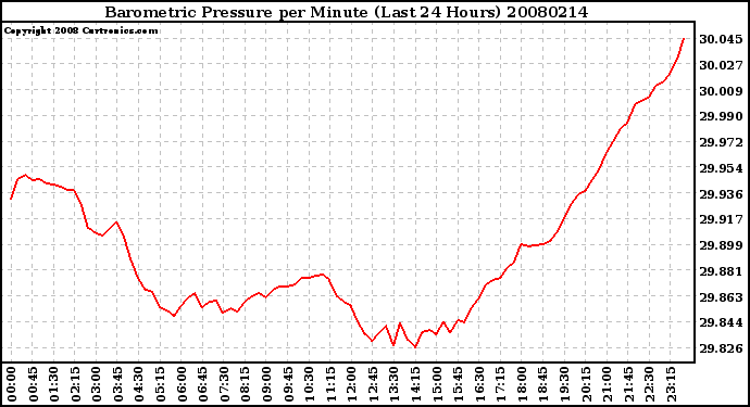 Milwaukee Weather Barometric Pressure per Minute (Last 24 Hours)