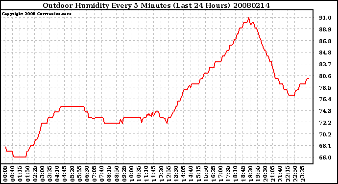 Milwaukee Weather Outdoor Humidity Every 5 Minutes (Last 24 Hours)