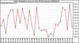 Milwaukee Weather Solar Radiation Avg per Day W/m2/minute