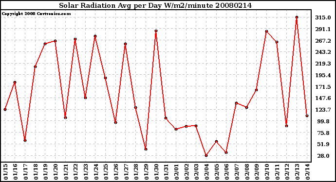 Milwaukee Weather Solar Radiation Avg per Day W/m2/minute