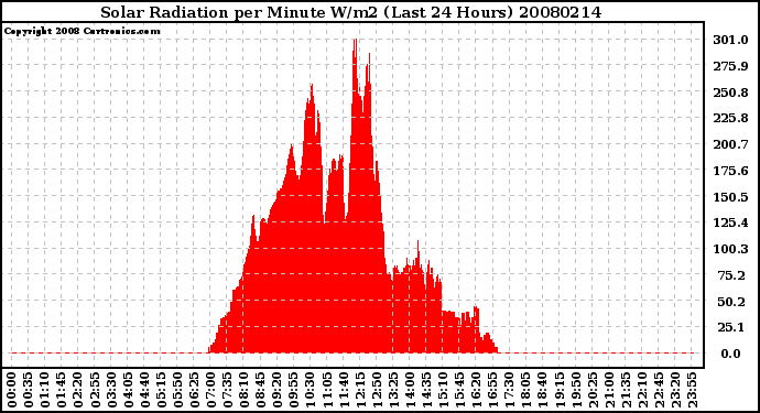 Milwaukee Weather Solar Radiation per Minute W/m2 (Last 24 Hours)