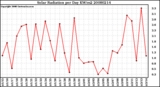 Milwaukee Weather Solar Radiation per Day KW/m2