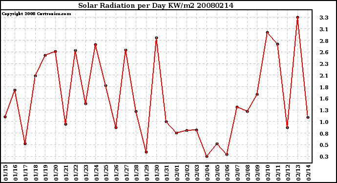 Milwaukee Weather Solar Radiation per Day KW/m2