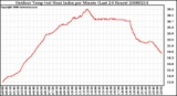 Milwaukee Weather Outdoor Temp (vs) Heat Index per Minute (Last 24 Hours)