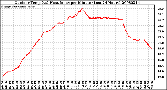 Milwaukee Weather Outdoor Temp (vs) Heat Index per Minute (Last 24 Hours)