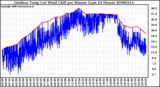 Milwaukee Weather Outdoor Temp (vs) Wind Chill per Minute (Last 24 Hours)