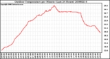 Milwaukee Weather Outdoor Temperature per Minute (Last 24 Hours)