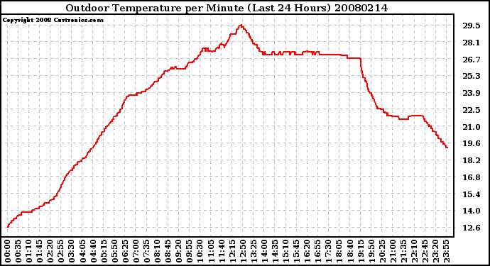 Milwaukee Weather Outdoor Temperature per Minute (Last 24 Hours)