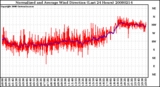 Milwaukee Weather Normalized and Average Wind Direction (Last 24 Hours)