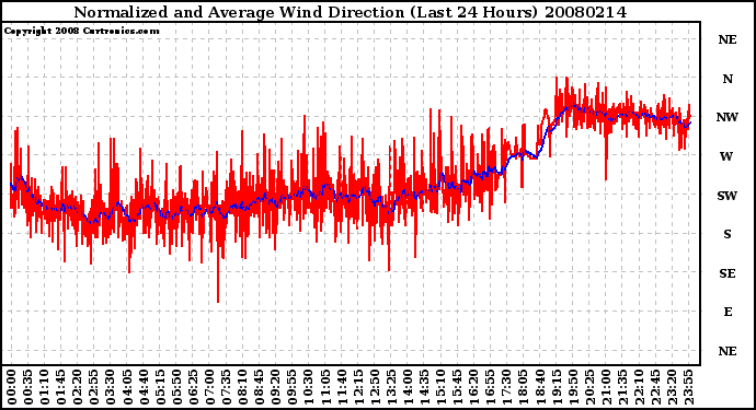 Milwaukee Weather Normalized and Average Wind Direction (Last 24 Hours)