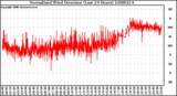 Milwaukee Weather Normalized Wind Direction (Last 24 Hours)