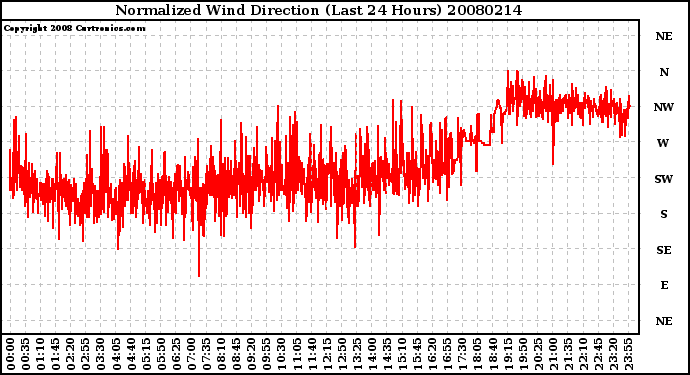 Milwaukee Weather Normalized Wind Direction (Last 24 Hours)