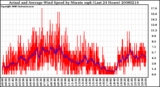 Milwaukee Weather Actual and Average Wind Speed by Minute mph (Last 24 Hours)