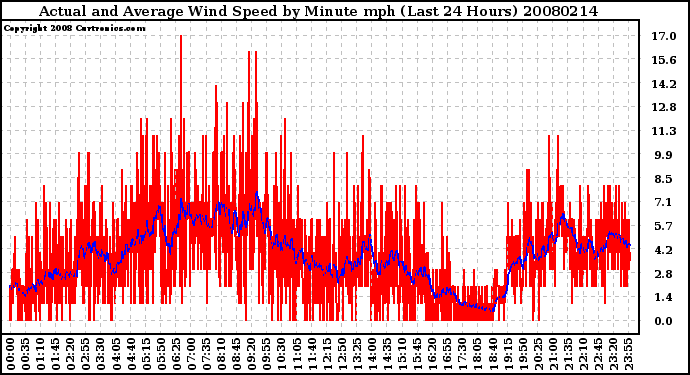 Milwaukee Weather Actual and Average Wind Speed by Minute mph (Last 24 Hours)