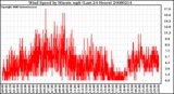 Milwaukee Weather Wind Speed by Minute mph (Last 24 Hours)