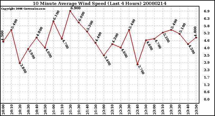 Milwaukee Weather 10 Minute Average Wind Speed (Last 4 Hours)