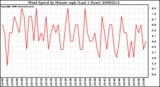 Milwaukee Weather Wind Speed by Minute mph (Last 1 Hour)