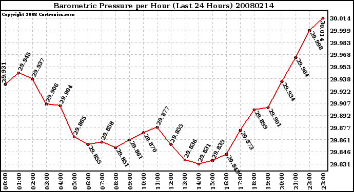 Milwaukee Weather Barometric Pressure per Hour (Last 24 Hours)