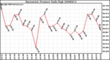 Milwaukee Weather Barometric Pressure Daily High