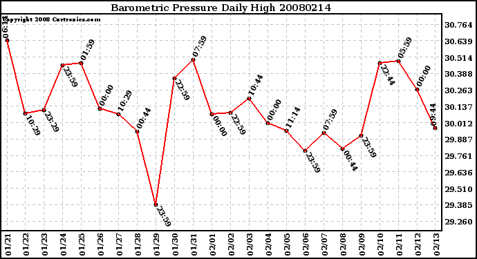 Milwaukee Weather Barometric Pressure Daily High