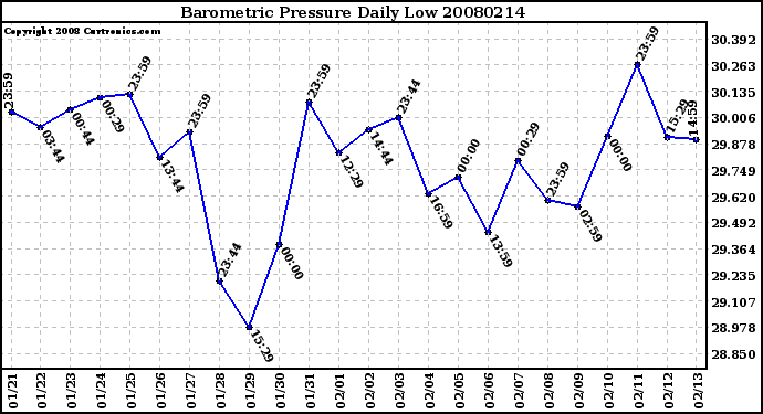 Milwaukee Weather Barometric Pressure Daily Low