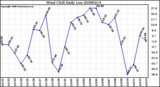 Milwaukee Weather Wind Chill Daily Low