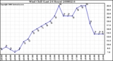 Milwaukee Weather Wind Chill (Last 24 Hours)