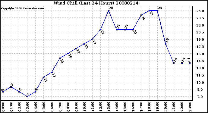 Milwaukee Weather Wind Chill (Last 24 Hours)