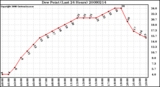 Milwaukee Weather Dew Point (Last 24 Hours)