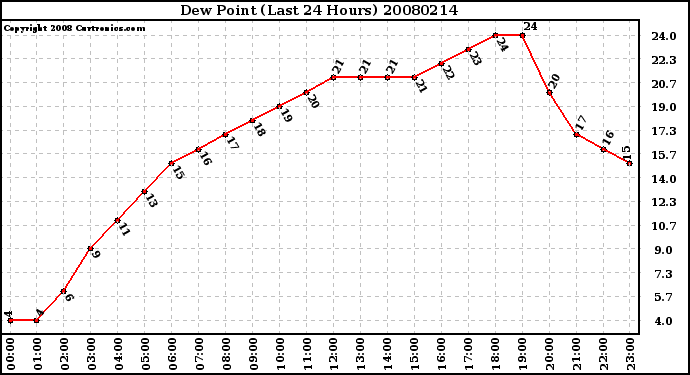 Milwaukee Weather Dew Point (Last 24 Hours)