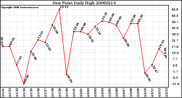 Milwaukee Weather Dew Point Daily High