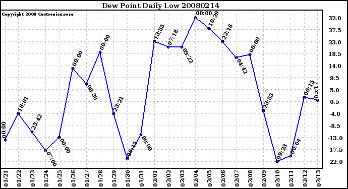 Milwaukee Weather Dew Point Daily Low