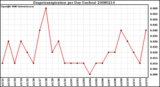 Milwaukee Weather Evapotranspiration per Day (Inches)