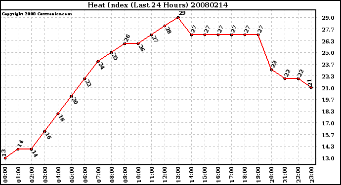 Milwaukee Weather Heat Index (Last 24 Hours)