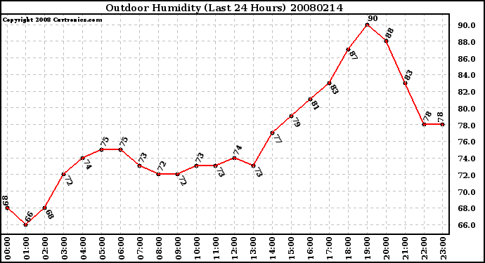 Milwaukee Weather Outdoor Humidity (Last 24 Hours)