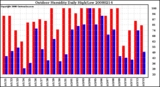 Milwaukee Weather Outdoor Humidity Daily High/Low