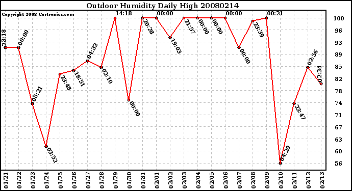 Milwaukee Weather Outdoor Humidity Daily High