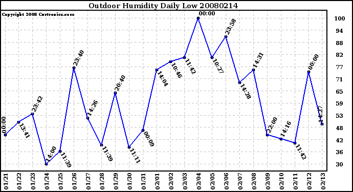 Milwaukee Weather Outdoor Humidity Daily Low