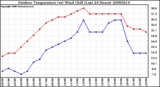 Milwaukee Weather Outdoor Temperature (vs) Wind Chill (Last 24 Hours)