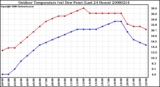 Milwaukee Weather Outdoor Temperature (vs) Dew Point (Last 24 Hours)