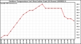 Milwaukee Weather Outdoor Temperature (vs) Heat Index (Last 24 Hours)