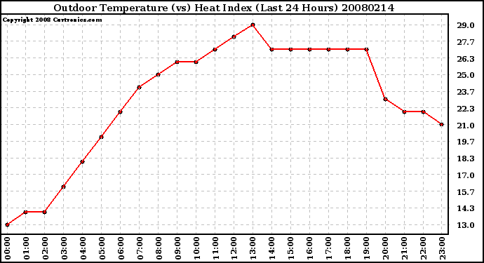 Milwaukee Weather Outdoor Temperature (vs) Heat Index (Last 24 Hours)