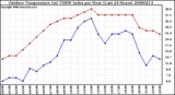 Milwaukee Weather Outdoor Temperature (vs) THSW Index per Hour (Last 24 Hours)