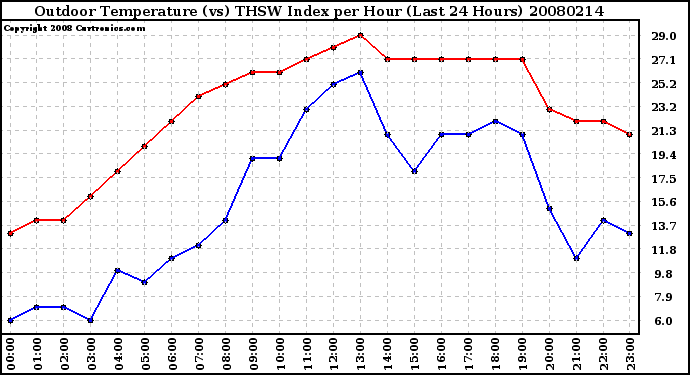 Milwaukee Weather Outdoor Temperature (vs) THSW Index per Hour (Last 24 Hours)