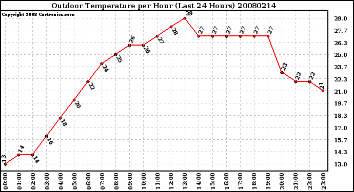 Milwaukee Weather Outdoor Temperature per Hour (Last 24 Hours)